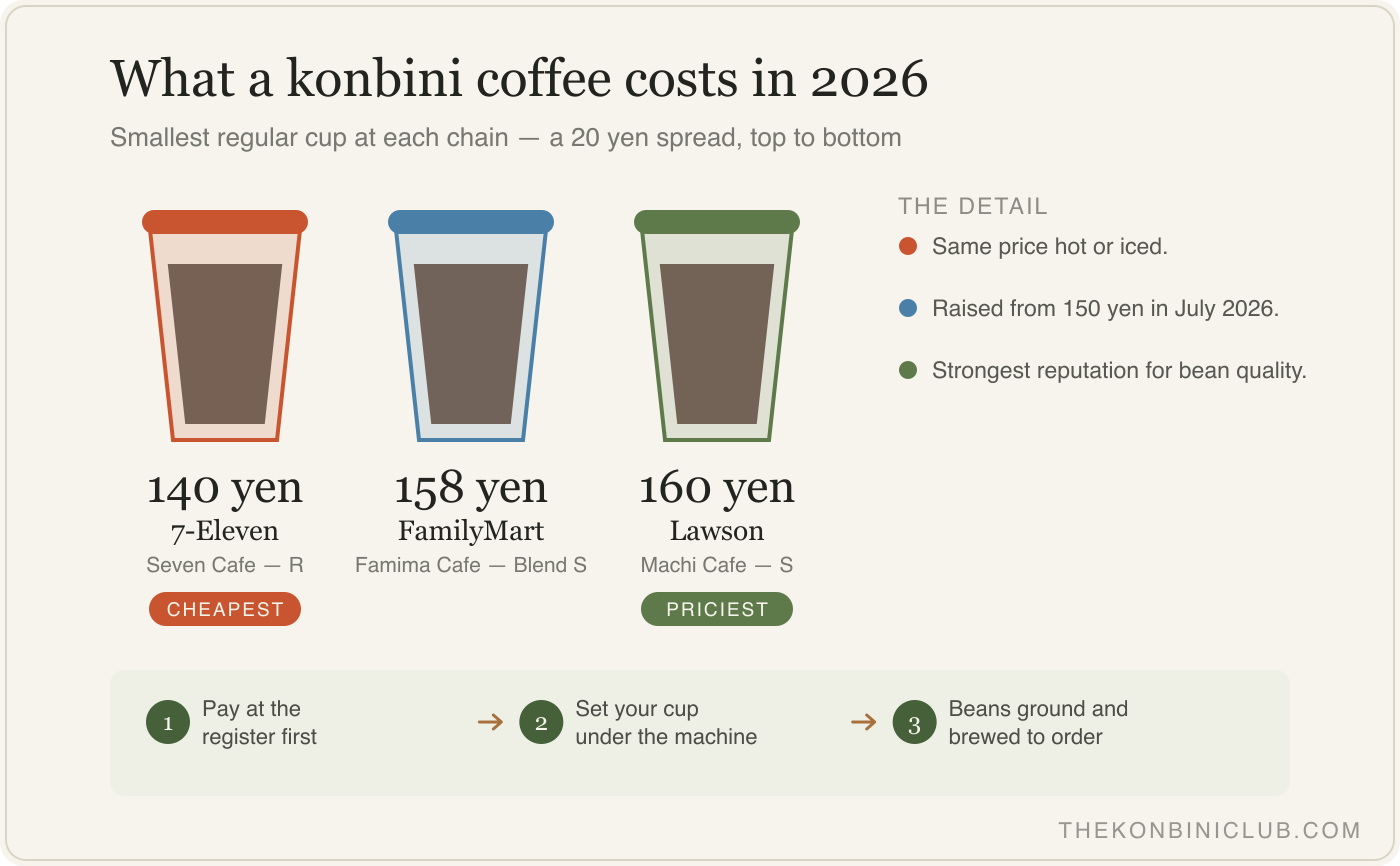 Price comparison of the smallest regular coffee at 7-Eleven, FamilyMart and Lawson in 2026, with the three-step self-serve brewing order