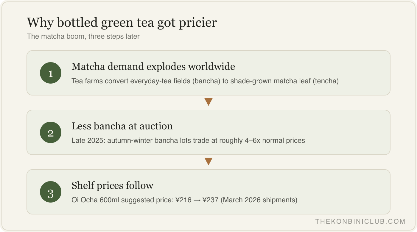 Three-step chain: matcha demand converts tea fields, bancha auction prices jump 4-6x, bottled tea shelf prices rise